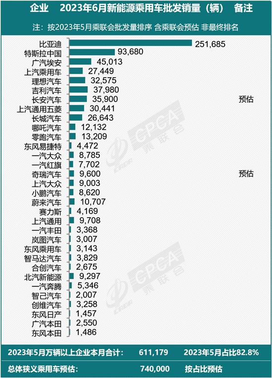 6月新能源乘用车总销量增长 预计达74万辆