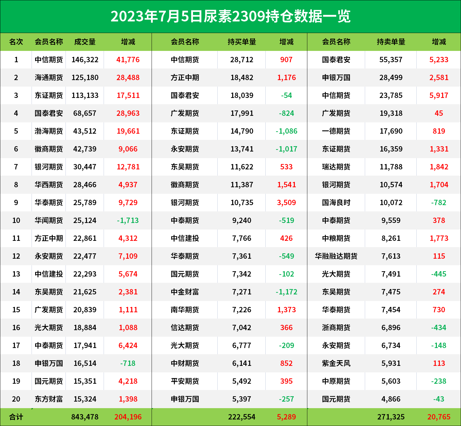 尿素期货报告07.05：尿素主力合约收跌2.74%，机构称后市中期仍偏弱对待！