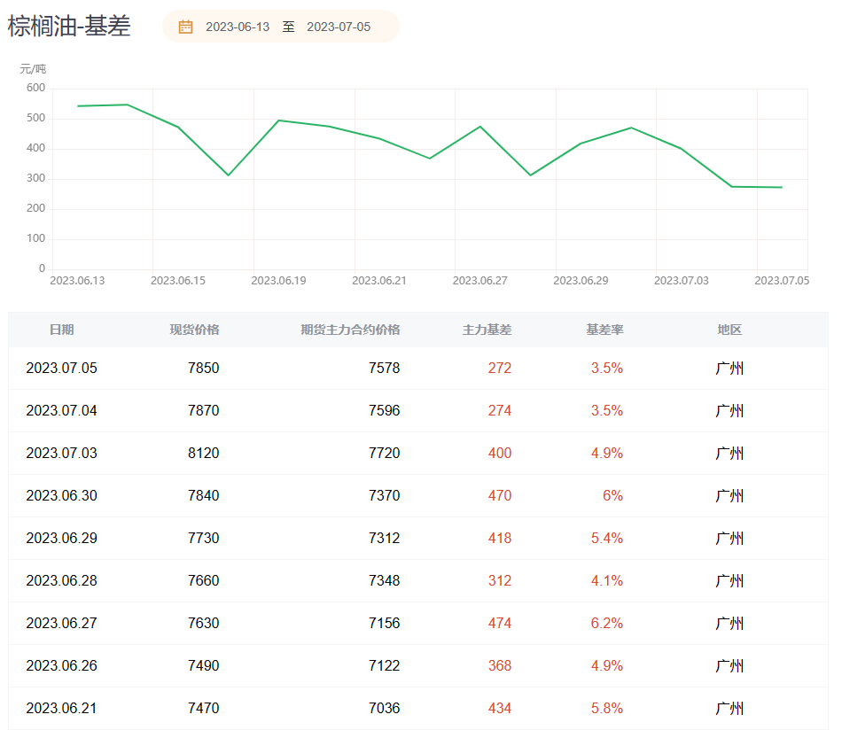 棕榈油期货报告07.05：棕榈油主力合约今日收跌0.55%，机构称需要关注MPOB月报发布！