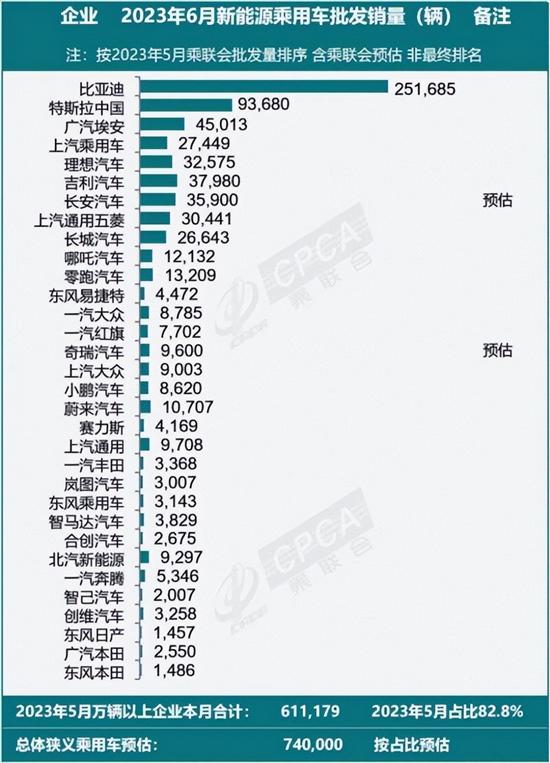 6月新能源乘用车厂商批发销量74万辆