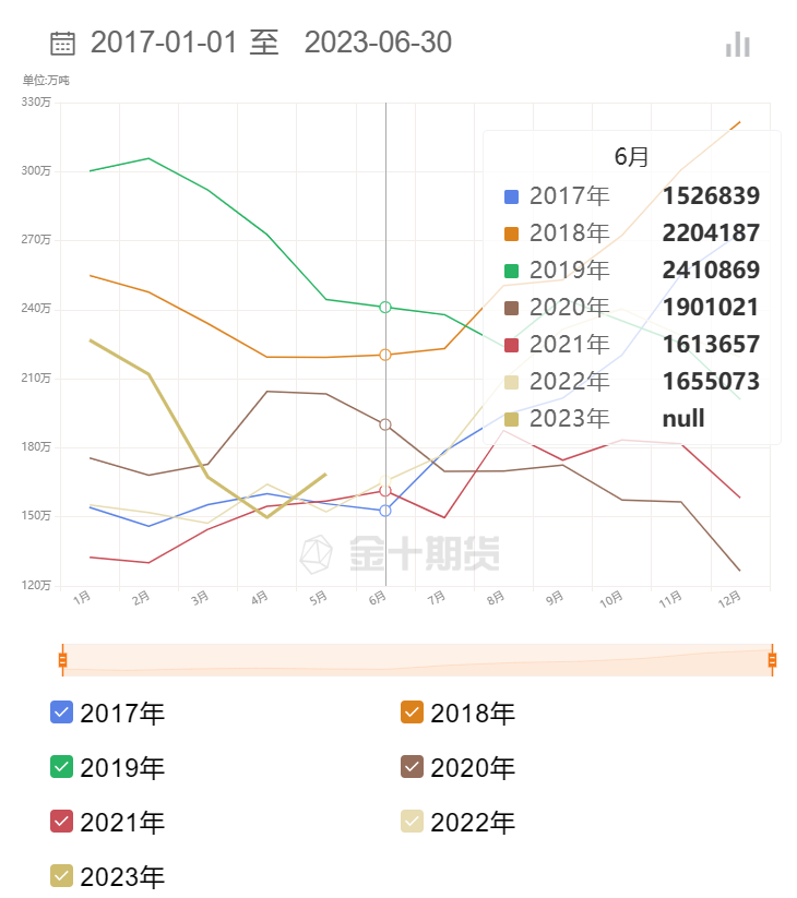 【MPOB月报前瞻】6月马来西亚棕榈油库存或攀升至四个月高位