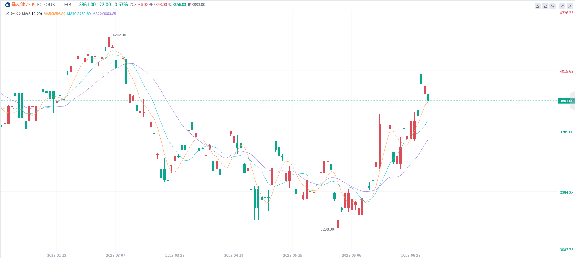 棕榈油期货报告07.05：棕榈油主力合约今日收跌0.55%，机构称需要关注MPOB月报发布！