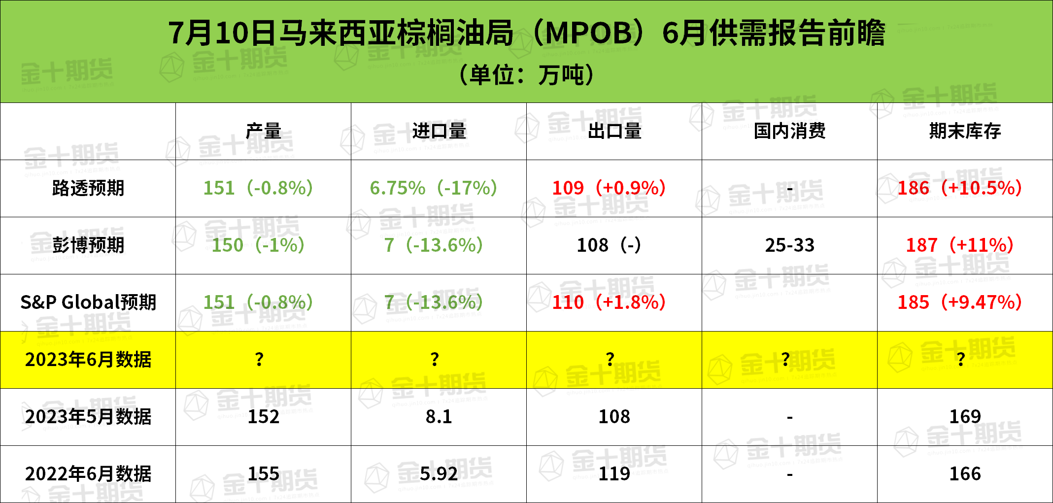 【MPOB月报前瞻】6月马来西亚棕榈油库存或攀升至四个月高位