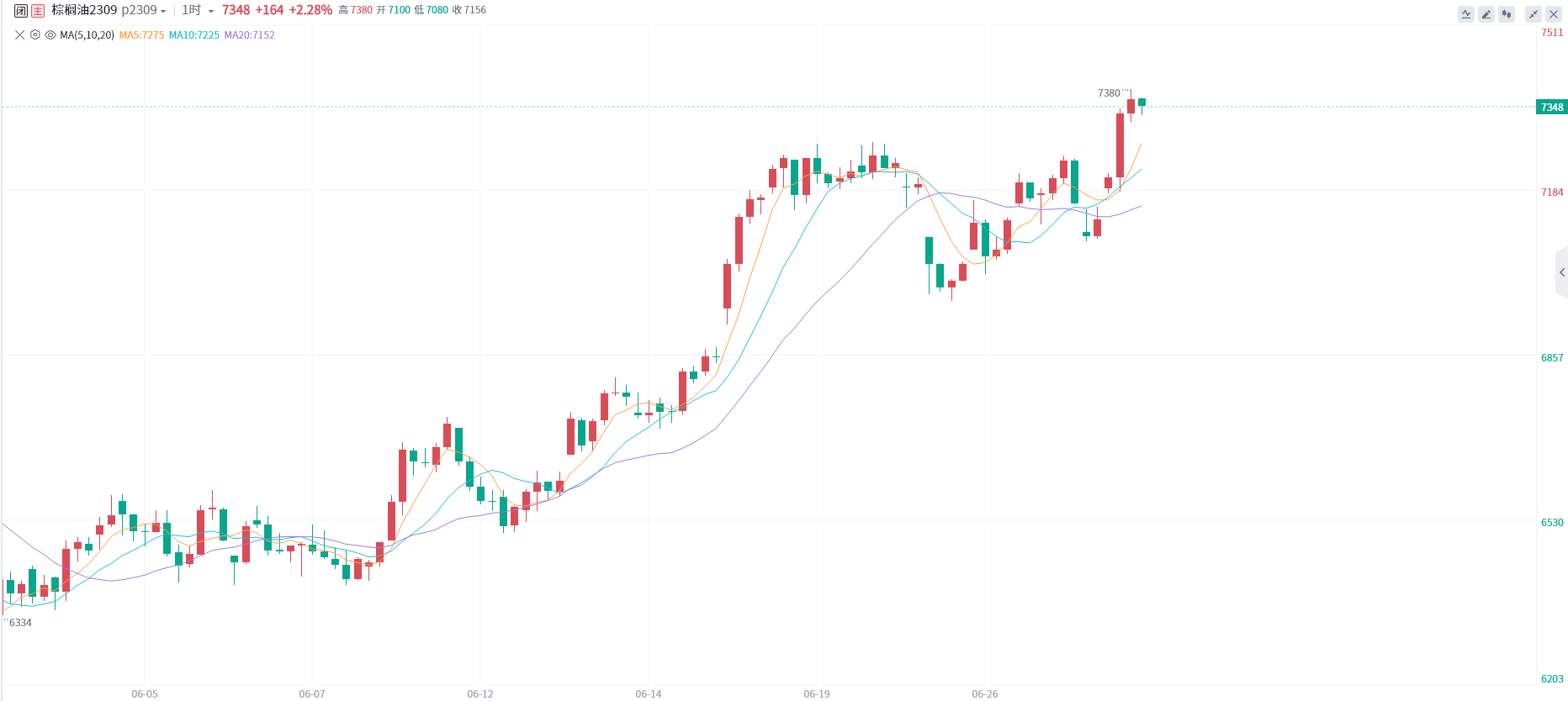 棕榈油期货报告07.05：棕榈油主力合约今日收跌0.55%，机构称需要关注MPOB月报发布！