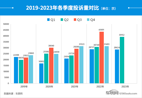 2023年二季度汽车投诉分析报告