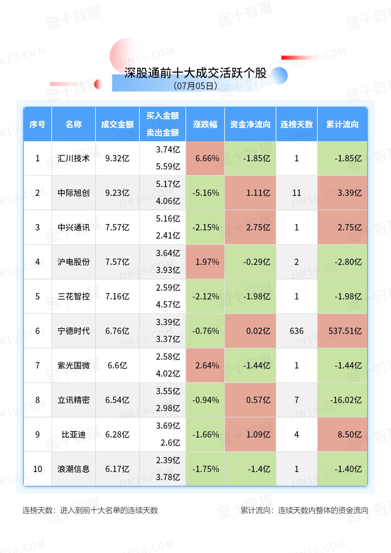 北向资金大单买入报告：贵州茅台获净卖出3.04亿元