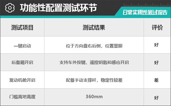 2023款长安逸达日常实用性测试报告