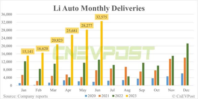 行业“最有价值股”——理想汽车