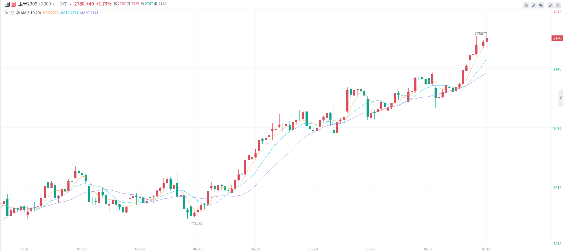 玉米延续涨势，再创多月新高！尿素近日连续下跌，原因为何？