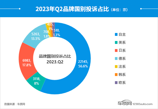 2023年二季度汽车投诉分析报告