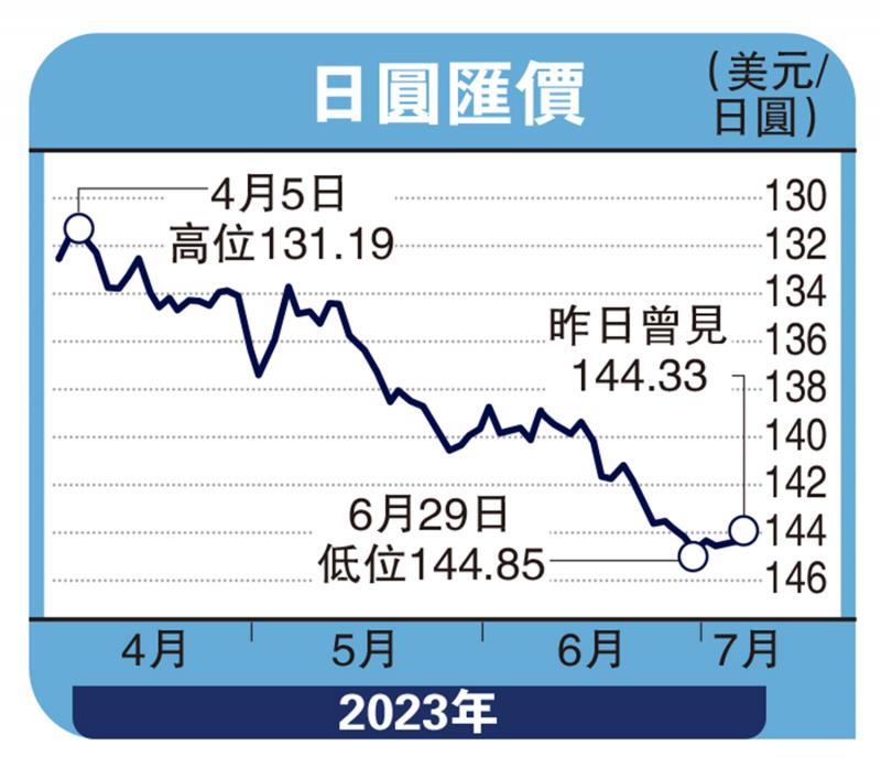 实德攻略-通胀逼使收紧币策 日圆上望139-郭启伦