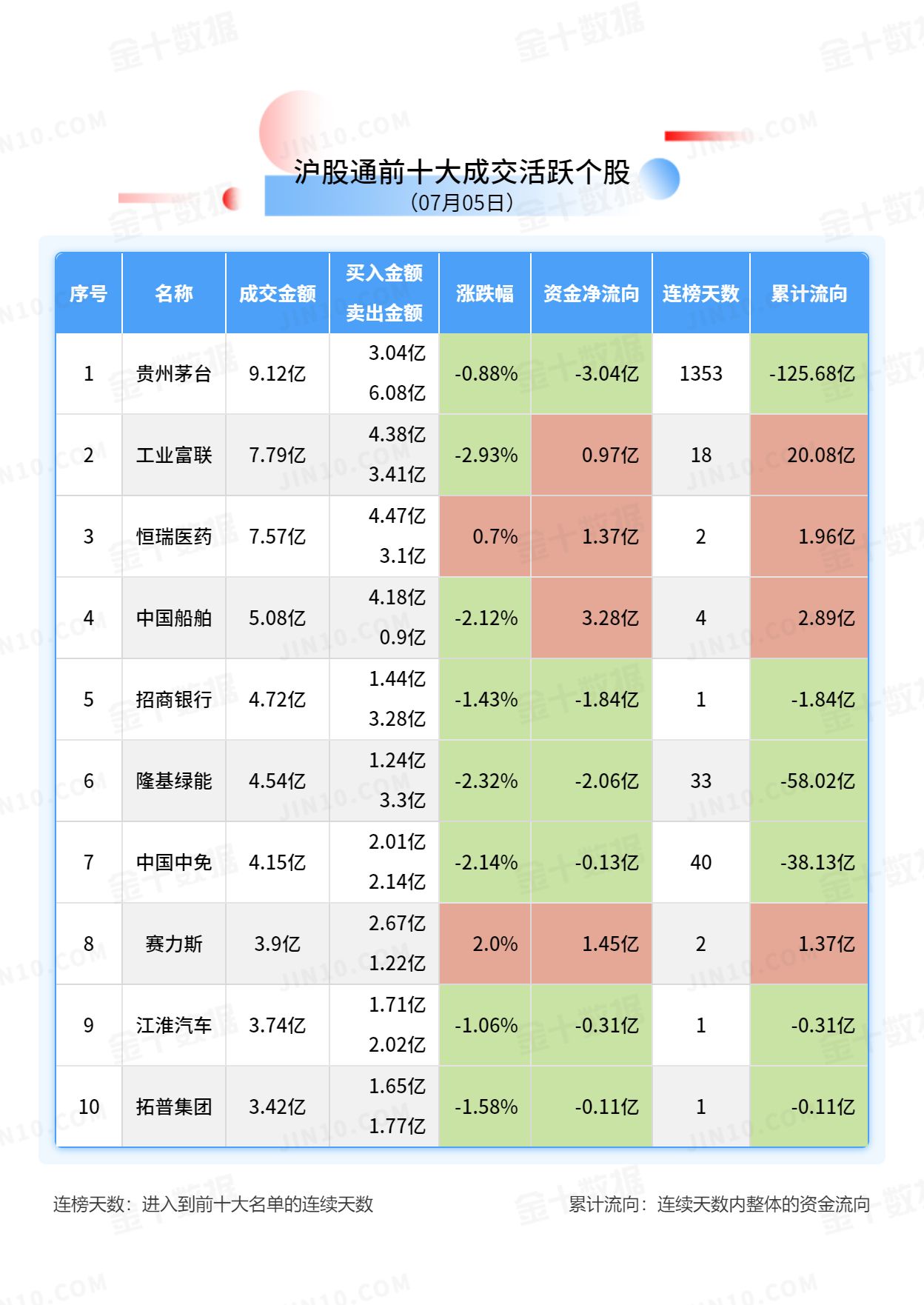 北向资金大单买入报告：贵州茅台获净卖出3.04亿元