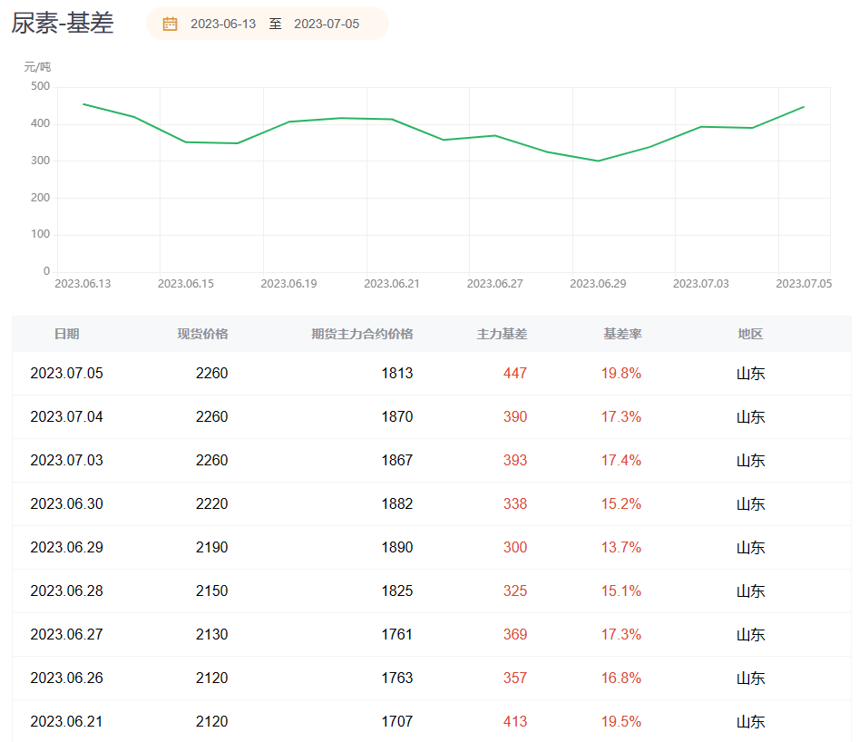 尿素期货报告07.05：尿素主力合约收跌2.74%，机构称后市中期仍偏弱对待！