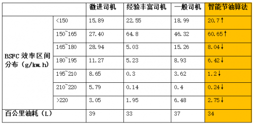 所托瑞安智能节油 懂车、懂路、更懂驾驶