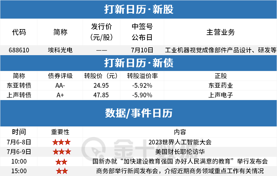 周四A股早餐汇：2023年世界人工智能大会今日开幕