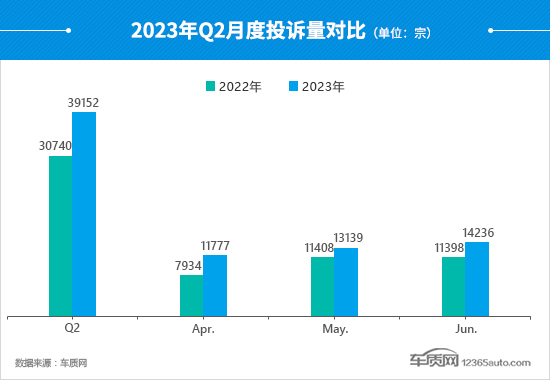 2023年二季度汽车投诉分析报告