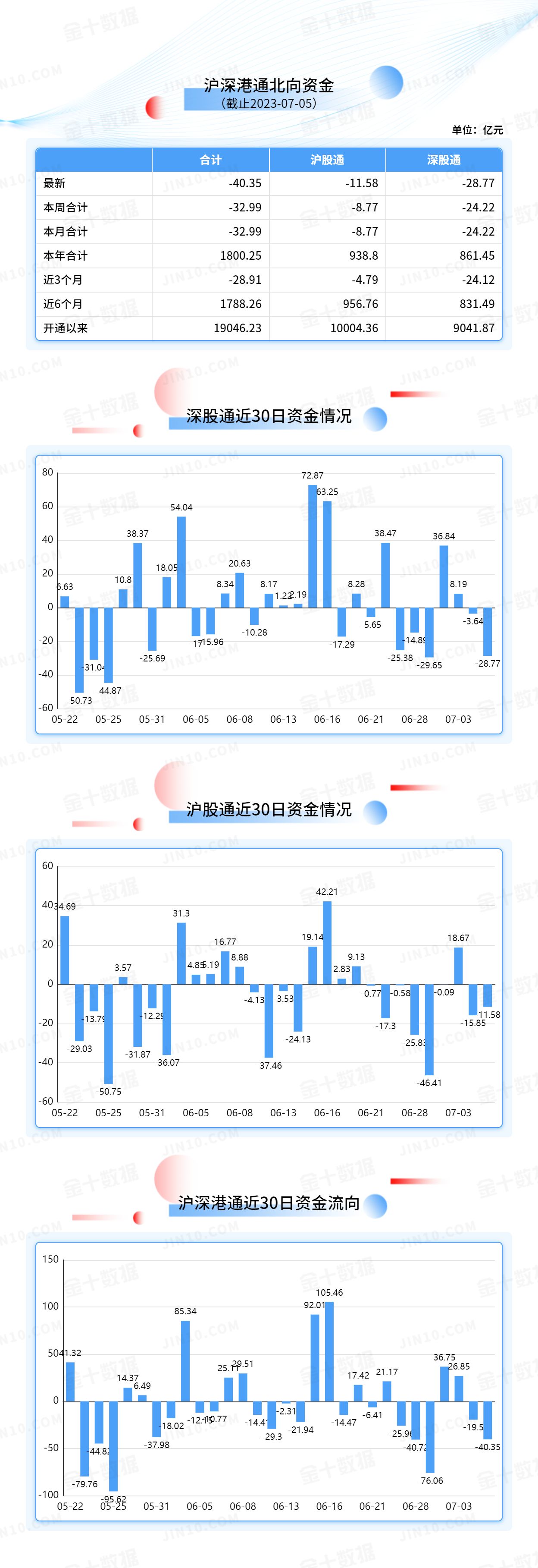 北向资金大单买入报告：贵州茅台获净卖出3.04亿元