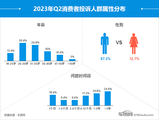 2023年二季度汽车投诉分析报告