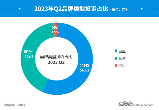 2023年二季度汽车投诉分析报告