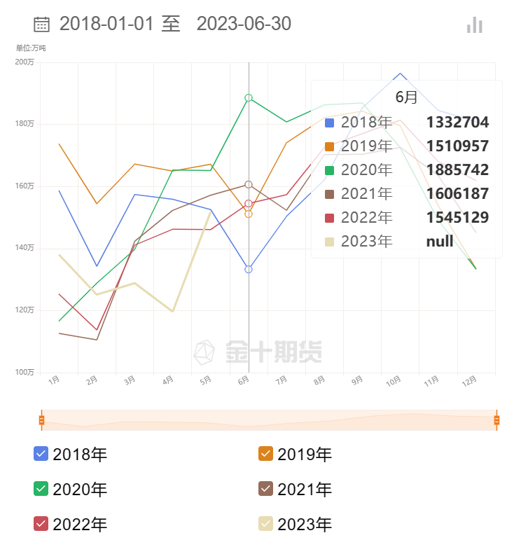 【MPOB月报前瞻】6月马来西亚棕榈油库存或攀升至四个月高位