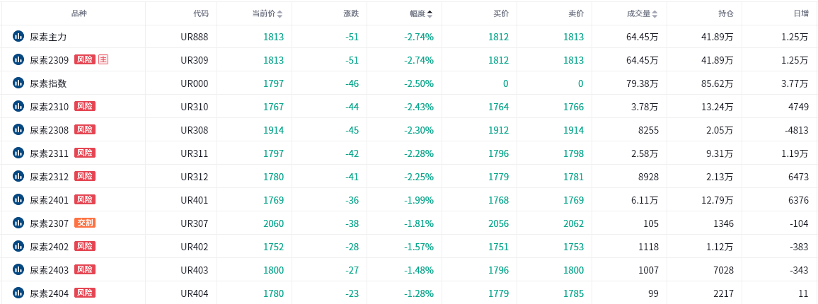 尿素期货报告07.05：尿素主力合约收跌2.74%，机构称后市中期仍偏弱对待！