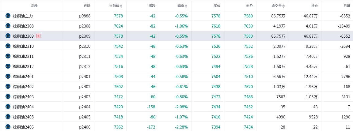 棕榈油期货报告07.05：棕榈油主力合约今日收跌0.55%，机构称需要关注MPOB月报发布！