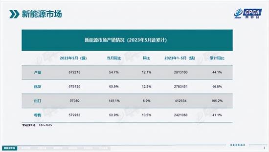 6月新能源乘用车厂商批发销量74万辆