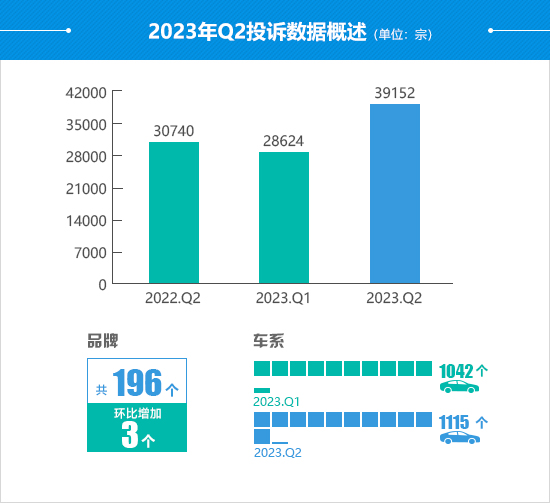 2023年二季度汽车投诉分析报告