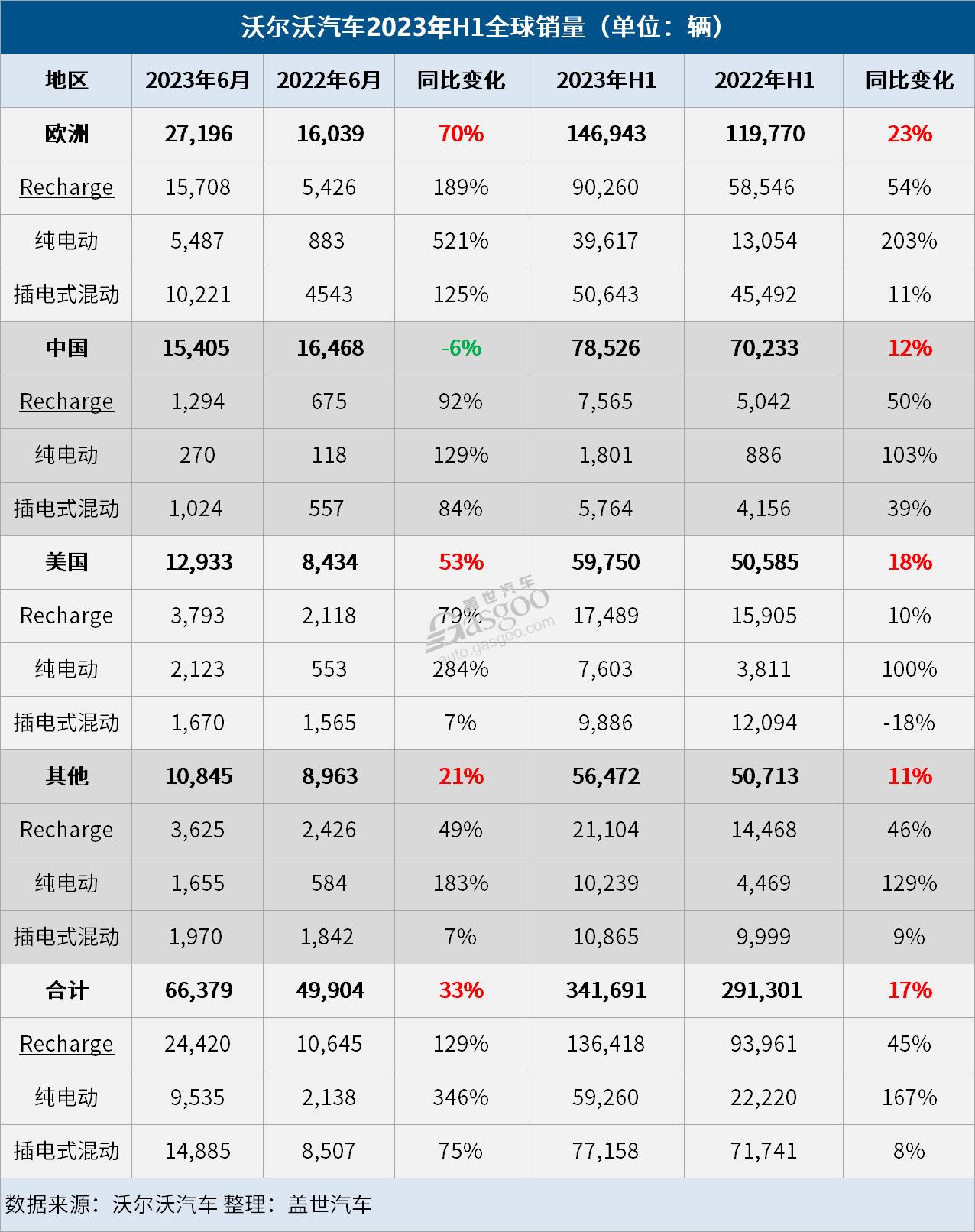 沃尔沃汽车6月全球销量大增33%，纯电销量暴涨346%