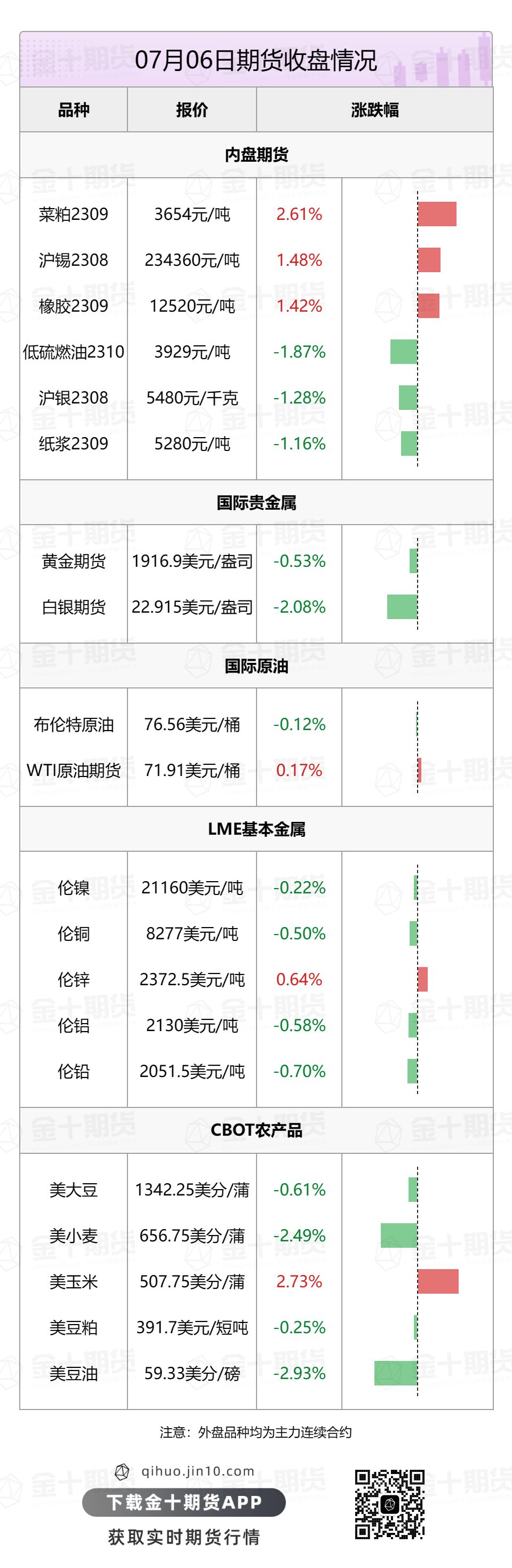 【音频版】2023年7月7日金十期货早餐（周五）