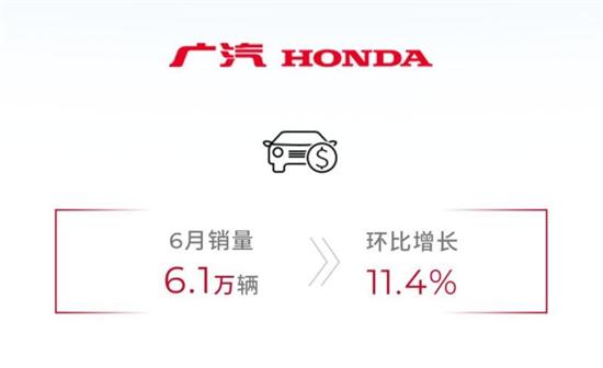 广汽集团1-6月累计汽车销量116.3万台