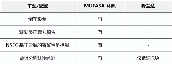 同价格比配置 MUFASA沐飒比锋兰达技高一筹