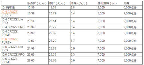 最高降8.7万元 一汽-大众ID.家族限时钜惠