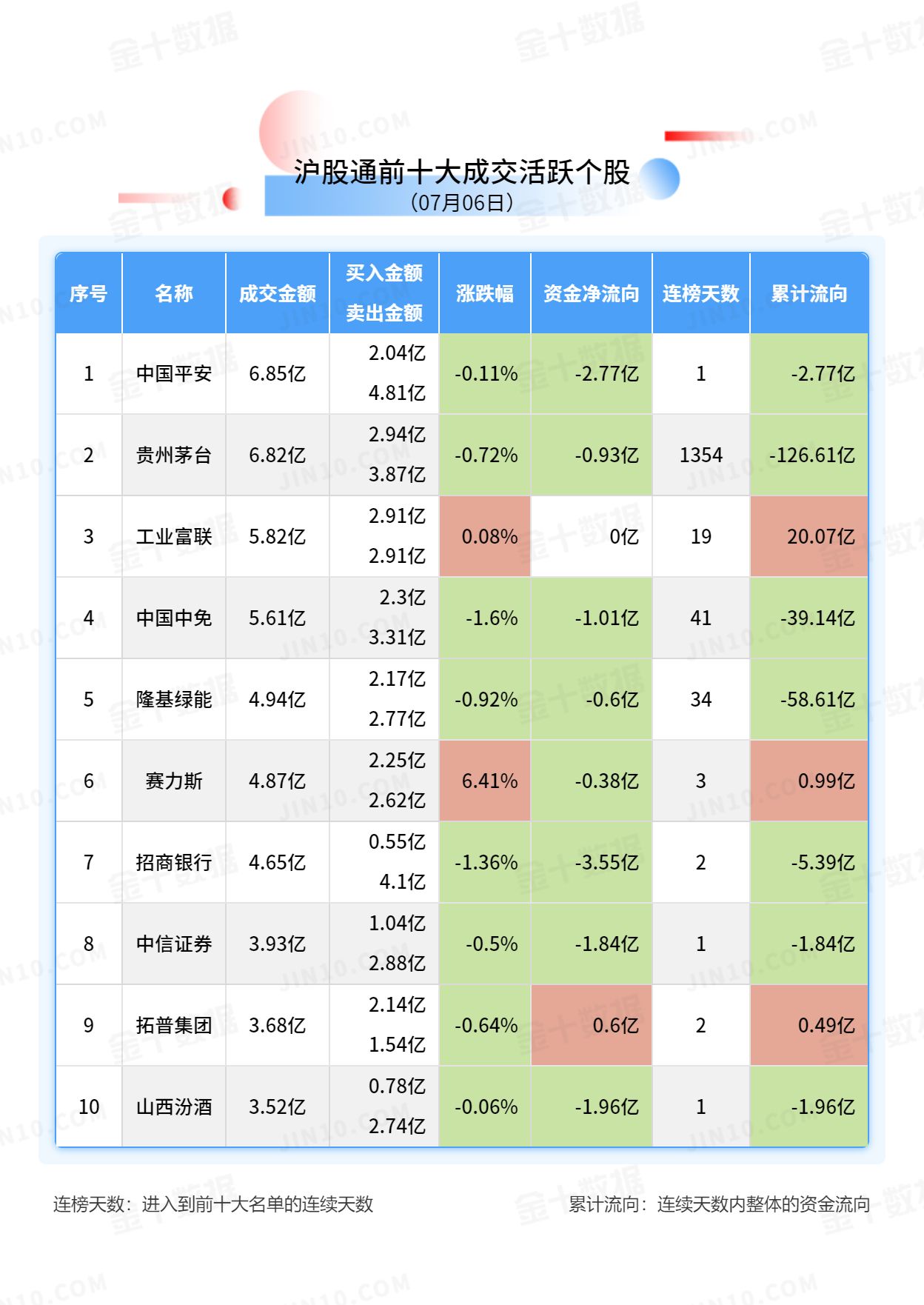 北向资金大单买入报告：分众传媒获净卖出3.68亿元