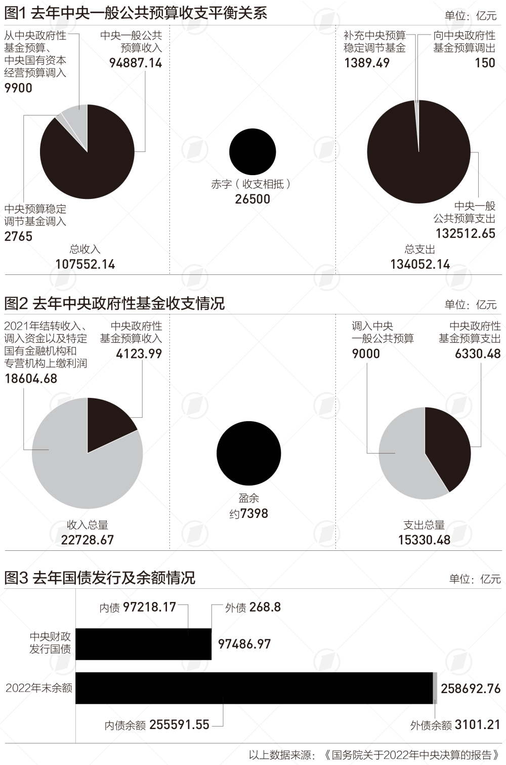 去年中央财政决算数据出炉，超10万亿收支有何特点