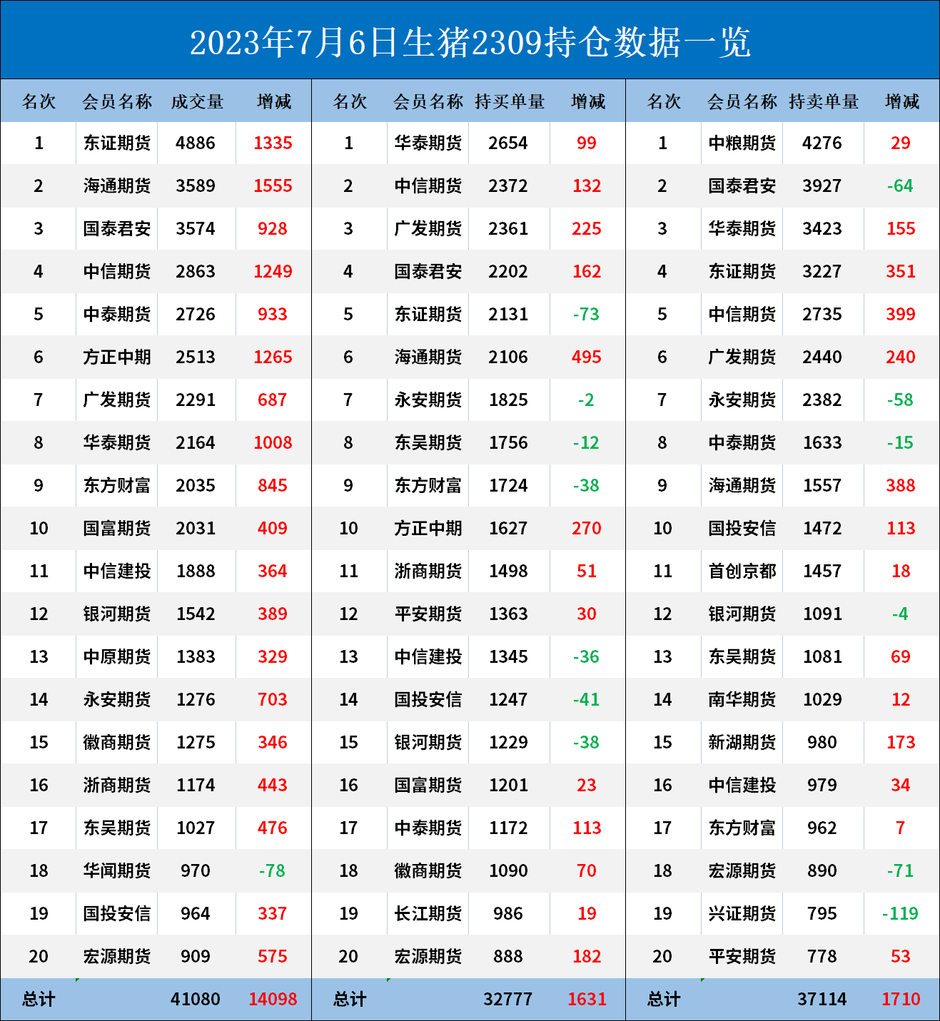 生猪期货报告07.06：生猪主力合约今日收跌0.44%，机构称预计后市将震荡运行！