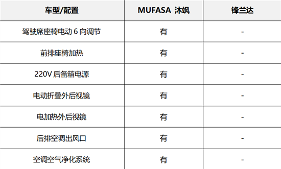 同价格比配置 MUFASA沐飒比锋兰达技高一筹