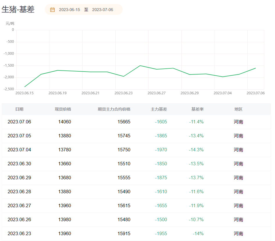 生猪期货报告07.06：生猪主力合约今日收跌0.44%，机构称预计后市将震荡运行！