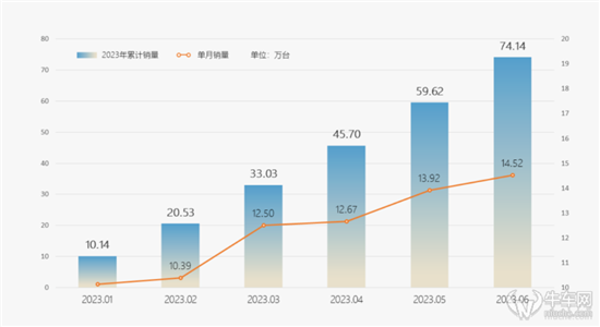 奇瑞上半年狂甩74万辆 吉利-长安慌不慌