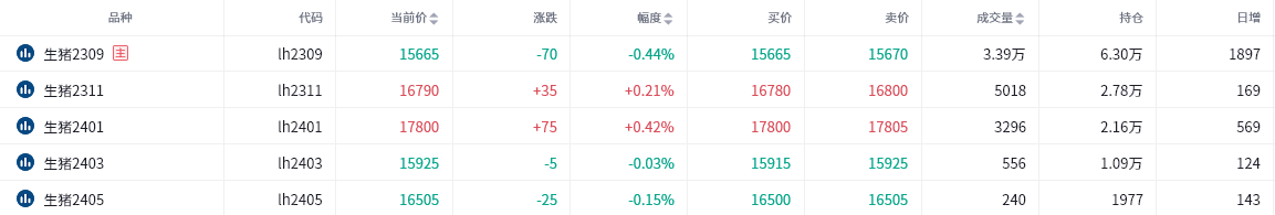 生猪期货报告07.06：生猪主力合约今日收跌0.44%，机构称预计后市将震荡运行！