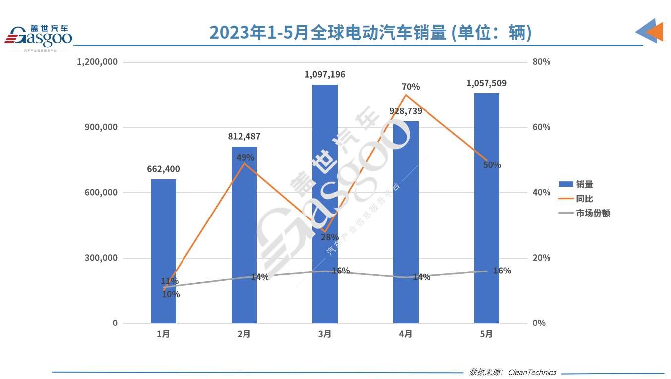 5月全球电动车销量榜：比亚迪10款车上榜！广汽势头足