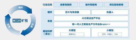 旷视发布可持续发展报告，用AI技术促进实体经济高质量发展