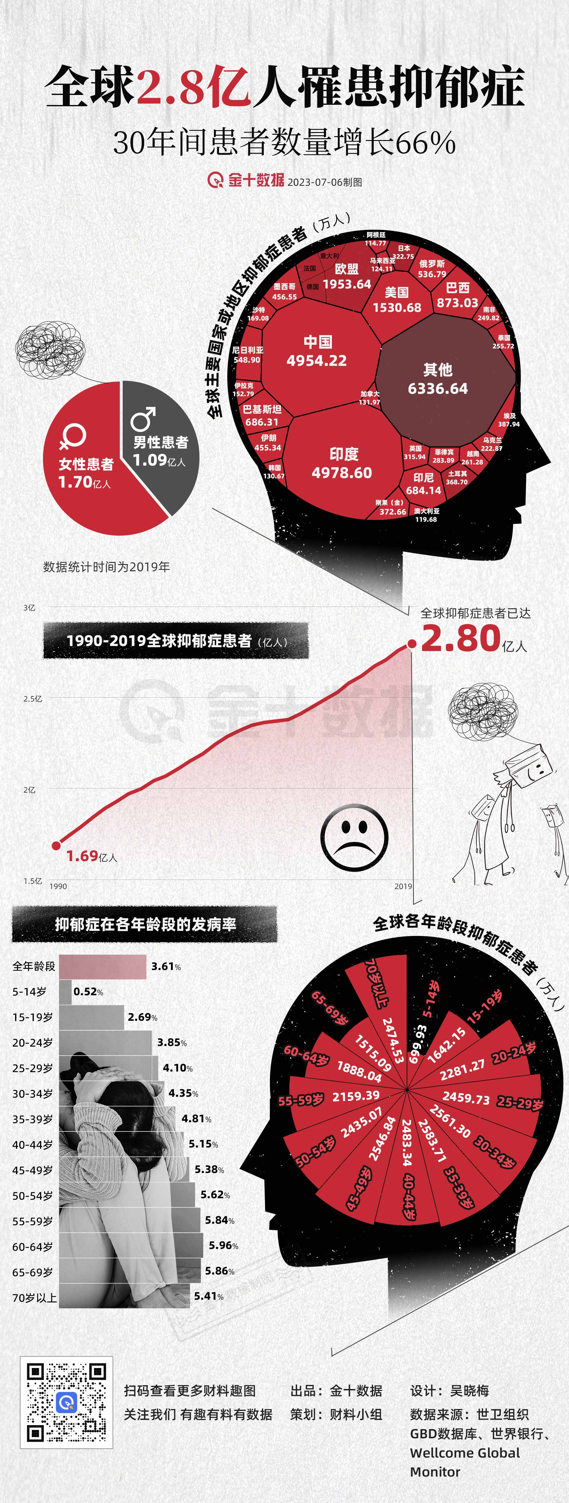 全球2.8亿人罹患抑郁症 35-39岁患者最多丨财料