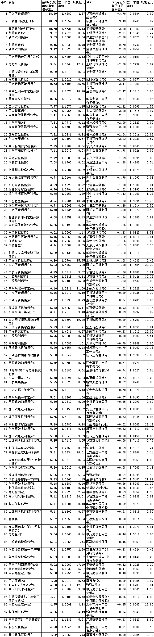 上半年97%债基上涨 工银天弘融通南方等产品领涨