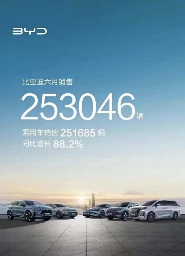 125.56万辆！比亚迪交出2023年上半年“答卷”