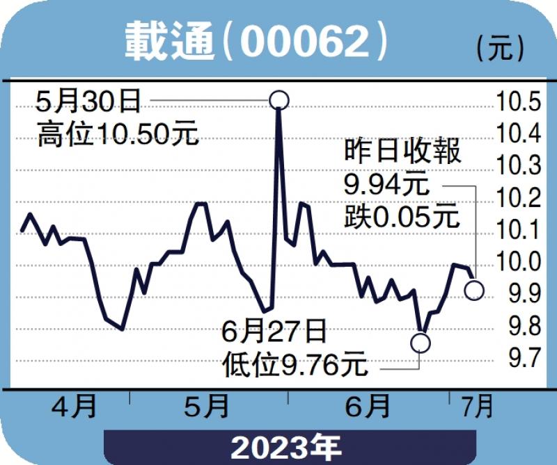 财语陆-载通地产业务多亮点 可吸纳揸长线-陈永陆