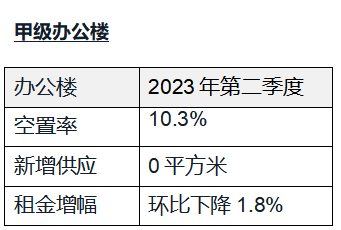 仲量联行：北京零售市场迎来温和复苏，办公楼市场承压但韧性仍存