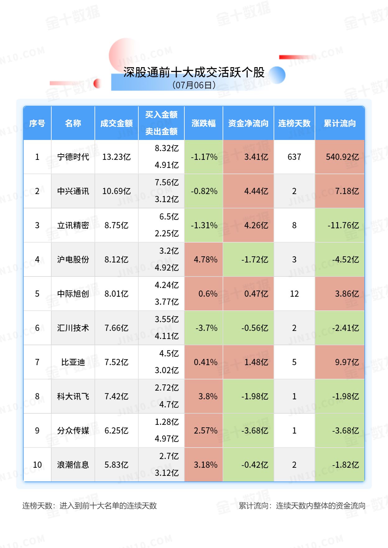 北向资金大单买入报告：分众传媒获净卖出3.68亿元