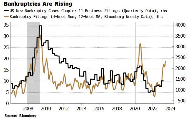 美国破产申请飙升！策略师：信贷市场恐将随之恶化