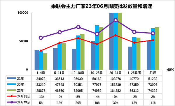 促消费推高市场热度 上半年汽车销量预计1312万辆